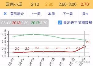 今日小瓜走势图表图,今日行情一览