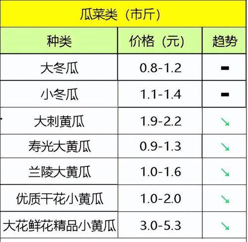 瓜菜类今日价格,市场行情一览