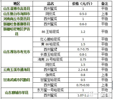 今日哈密瓜价格走势图,今日走势图解析
