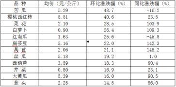 今日瓜菜价行情,市场行情一览