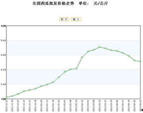脆瓜今日价格行情最新走势,最新行情走势解析