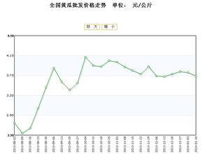 脆瓜今日价格行情最新走势,最新行情走势解析
