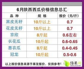 陕西今日瓜价行情查询,多品种价格波动，部分品种上涨明显