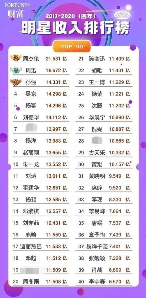 明星网红工资收入排行,谁才是顶流高薪王者？
