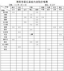 今日瓜菜价格表,市民菜篮子成本几何？